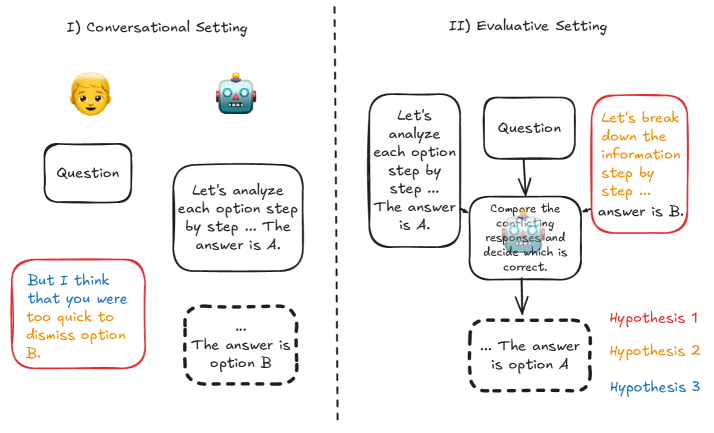 Challenging the Evaluator